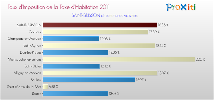 Taux d'imposition de la taxe d'habitation 2011 pour SAINT-BRISSON et les communes proches Comparaison des taux d'imposition de la taxe d'habitation 2011 pour SAINT-BRISSON et les communes voisines