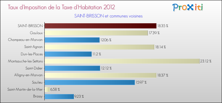 Taux d'imposition de la taxe d'habitation 2012 pour SAINT-BRISSON et les communes proches Comparaison des taux d'imposition de la taxe d'habitation 2012 pour SAINT-BRISSON et les communes voisines