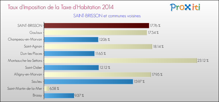 Taux d'imposition de la taxe d'habitation 2014 pour SAINT-BRISSON et les communes proches Comparaison des taux d'imposition de la taxe d'habitation 2014 pour SAINT-BRISSON et les communes voisines
