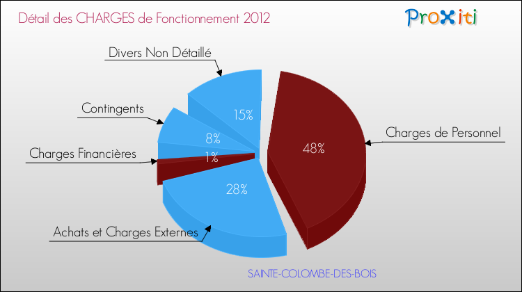 Décomposition des Charges de Fonctionnement 2012 de la commune de SAINTE-COLOMBE-DES-BOIS Charges de Fonctionnement 2012 pour la commune de SAINTE-COLOMBE-DES-BOIS