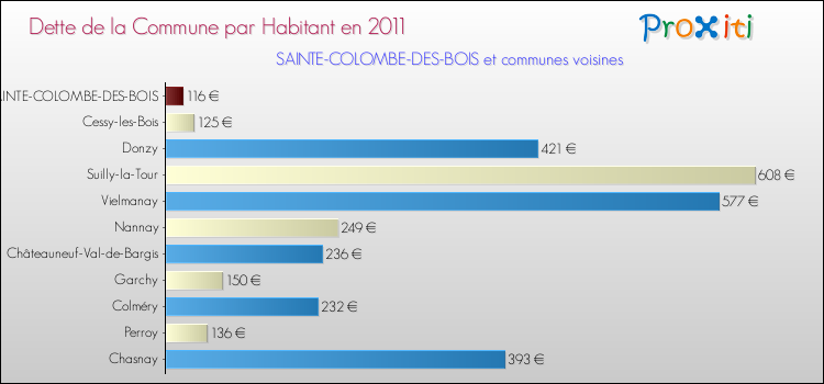 Dette par habitant de la commune en 2011 pour SAINTE-COLOMBE-DES-BOIS et les communes proches Comparaison de la dette par habitant de la commune en 2011 pour SAINTE-COLOMBE-DES-BOIS et les communes voisines