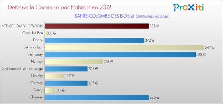 Dette par habitant de la commune en 2012 pour SAINTE-COLOMBE-DES-BOIS et les communes proches Comparaison de la dette par habitant de la commune en 2012 pour SAINTE-COLOMBE-DES-BOIS et les communes voisines