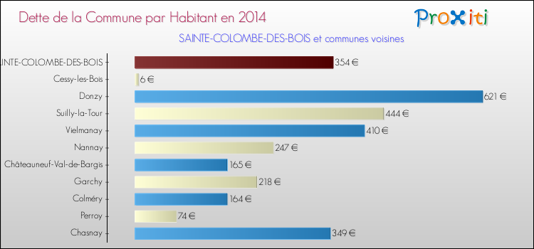 Dette par habitant de la commune en 2014 pour SAINTE-COLOMBE-DES-BOIS et les communes proches Comparaison de la dette par habitant de la commune en 2014 pour SAINTE-COLOMBE-DES-BOIS et les communes voisines
