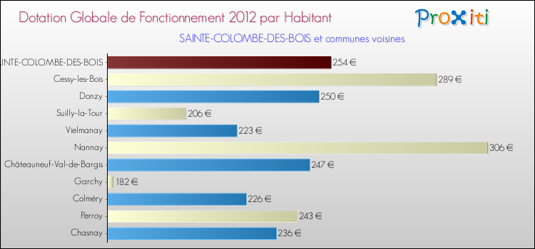 Montant des dotations globales de fonctionnement DGF par Habitant pour SAINTE-COLOMBE-DES-BOIS et les communes proches Comparaison des des dotations globales de fonctionnement DGF par habitant pour SAINTE-COLOMBE-DES-BOIS et les communes voisines
