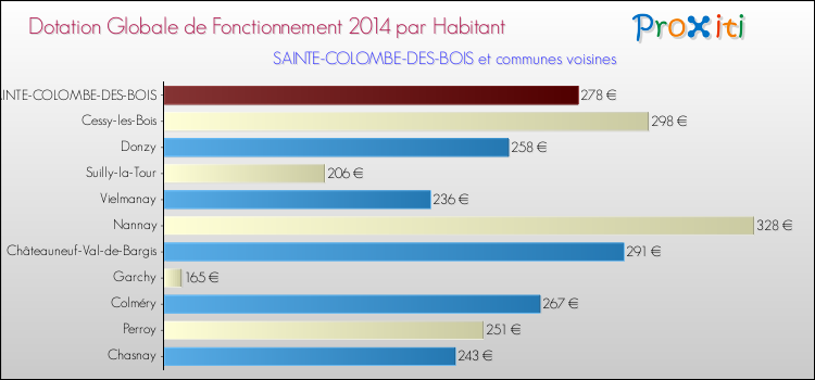Montant des dotations globales de fonctionnement DGF par Habitant pour SAINTE-COLOMBE-DES-BOIS et les communes proches en 2014. Comparaison des des dotations globales de fonctionnement DGF par habitant pour SAINTE-COLOMBE-DES-BOIS et les communes voisines en 2014.