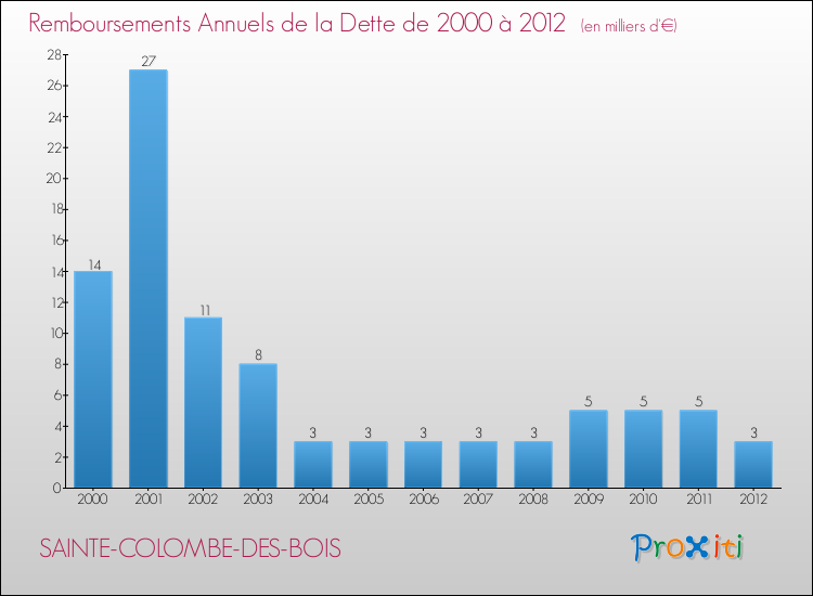 Evolution de l'annuité de la dette pour la commune de SAINTE-COLOMBE-DES-BOIS de 2000 à 2012 Annuités de la dette pour SAINTE-COLOMBE-DES-BOIS de 2000 à 2012