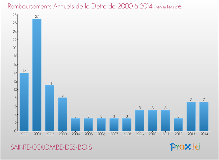 Evolution de l'annuité de la dette pour la commune de SAINTE-COLOMBE-DES-BOIS de 2000 à 2014 Annuités de la dette pour SAINTE-COLOMBE-DES-BOIS de 2000 à 2014