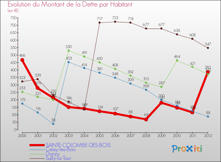 Evolution de la dette par habitant pour la commune de SAINTE-COLOMBE-DES-BOIS et les communes proches de 2000 à 2012 Comparaison de la dette par habitant pour SAINTE-COLOMBE-DES-BOIS et les communes voisines de 2000 à 2012