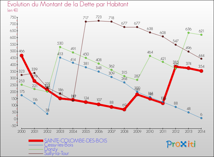 Evolution de la dette par habitant pour la commune de SAINTE-COLOMBE-DES-BOIS et les communes proches de 2000 à 2014 Comparaison de la dette par habitant pour SAINTE-COLOMBE-DES-BOIS et les communes voisines de 2000 à 2014
