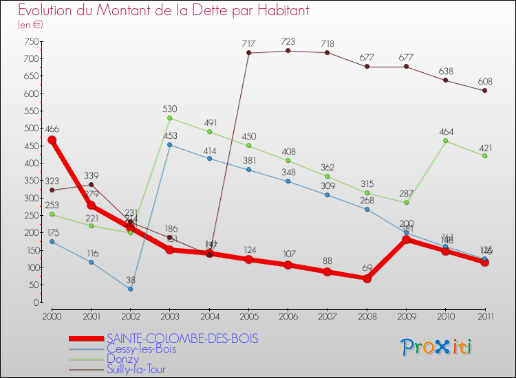 Evolution de la dette par habitant pour la commune de SAINTE-COLOMBE-DES-BOIS et les communes proches Comparaison de la dette par habitant pour SAINTE-COLOMBE-DES-BOIS et les communes voisines