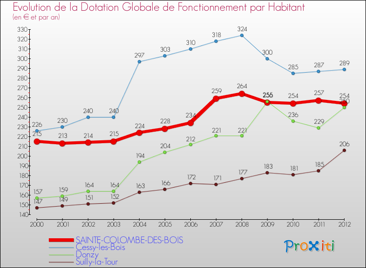 Evolution et montant de la dotation globale de fonctionnement par Habitant pour SAINTE-COLOMBE-DES-BOIS et les communes proches Comparaison des dotations globales de fonctionnement par habitant pour SAINTE-COLOMBE-DES-BOIS et les communes voisines