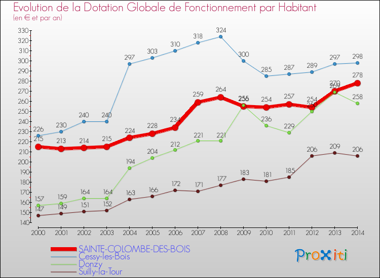 Evolution et montant de la dotation globale de fonctionnement par Habitant pour SAINTE-COLOMBE-DES-BOIS et les communes proches de 2000 à 2014. Comparaison des dotations globales de fonctionnement par habitant pour SAINTE-COLOMBE-DES-BOIS et les communes voisines de 2000 à 2014.