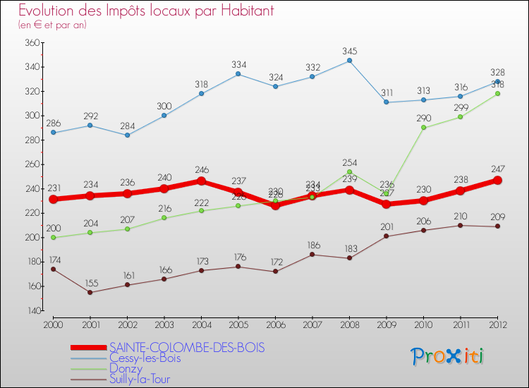 Evolution et montant des impôts locaux par Habitant pour SAINTE-COLOMBE-DES-BOIS et les communes proches Comparaison des impôts locaux par habitant pour SAINTE-COLOMBE-DES-BOIS et les communes voisines