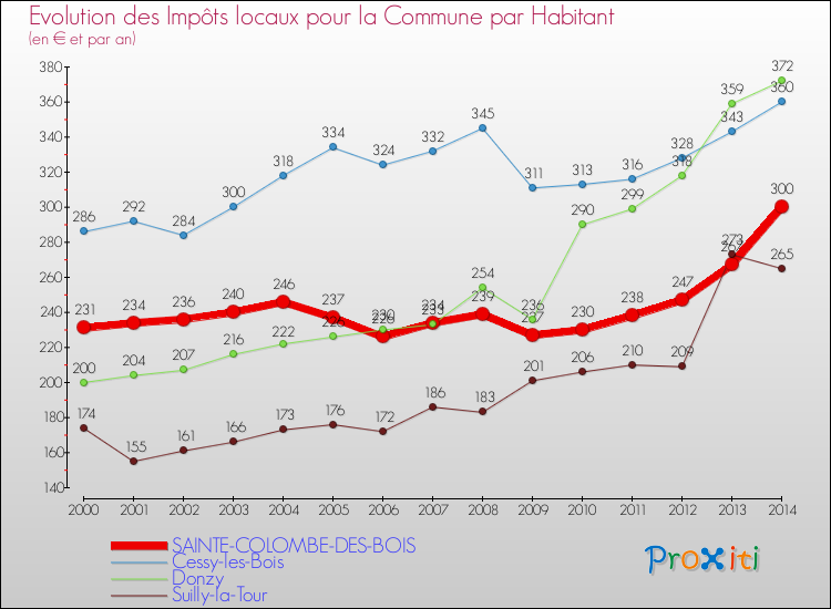 Evolution et montant des impôts locaux par Habitant pour SAINTE-COLOMBE-DES-BOIS et les communes proches de 2000 à 2014 Comparaison des impôts locaux par habitant pour SAINTE-COLOMBE-DES-BOIS et les communes voisines de 2000 à 2014