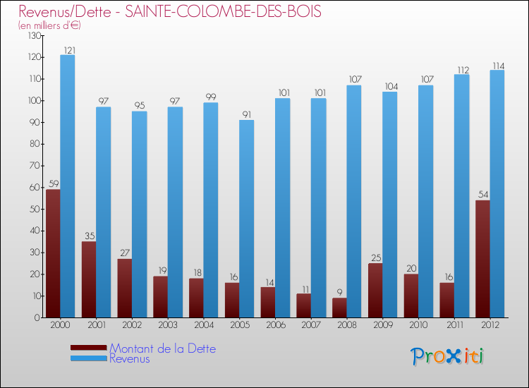 Evolution comparée de la dette et des revenus pour la commune de SAINTE-COLOMBE-DES-BOIS de 2000 à 2012 Comparaison de la dette et des revenus pour SAINTE-COLOMBE-DES-BOIS de 2000 à 2012