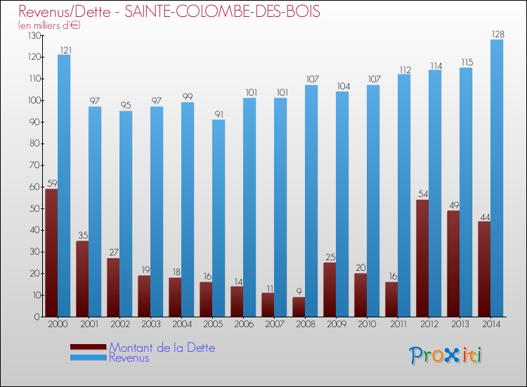 Evolution comparée de la dette et des revenus pour la commune de SAINTE-COLOMBE-DES-BOIS de 2000 à 2014 Comparaison de la dette et des revenus pour SAINTE-COLOMBE-DES-BOIS de 2000 à 2014