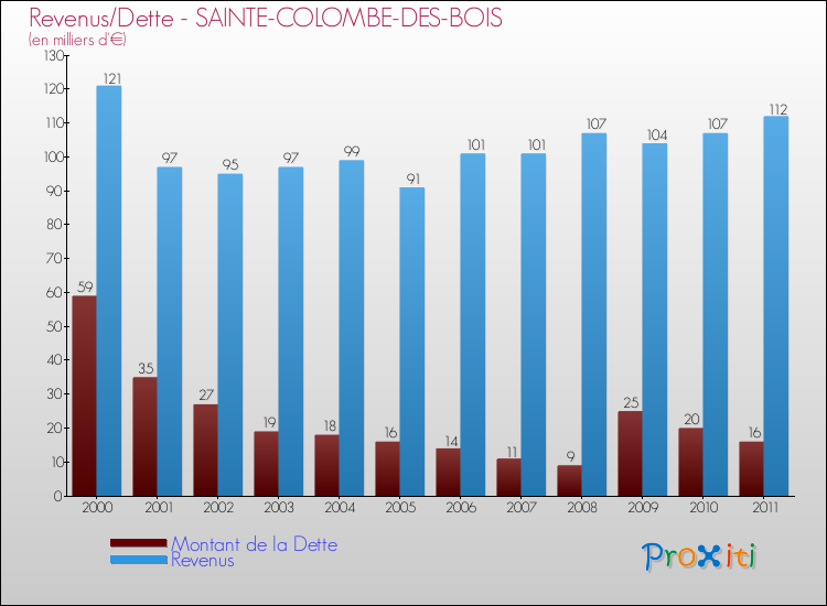Evolution comparée de la dette et des revenus pour la commune de SAINTE-COLOMBE-DES-BOIS de 2000 à 2011 Comparaison de la dette et des revenus pour SAINTE-COLOMBE-DES-BOIS de 2000 à 2011