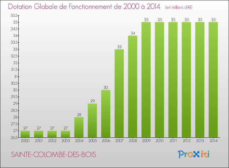 Evolution du montant de la Dotation Globale de Fonctionnement pour la commune de SAINTE-COLOMBE-DES-BOIS de 2000 à 2014 Evolution du montant de la Dotation Globale de Fonctionnement pour SAINTE-COLOMBE-DES-BOIS de 2000 à 2014