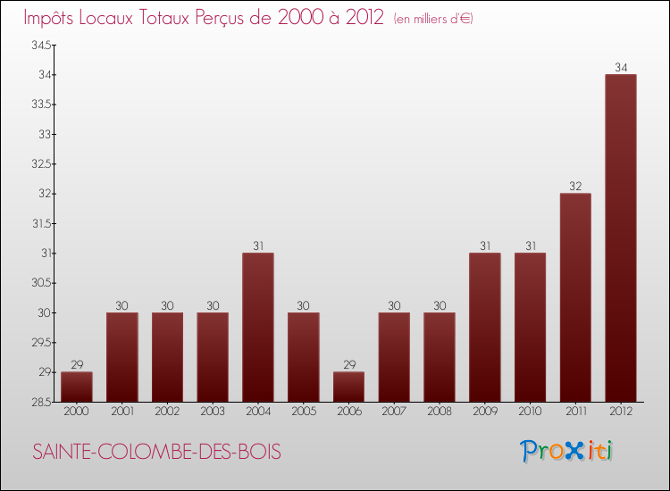 Evolution des Impôts Locaux pour la commune de SAINTE-COLOMBE-DES-BOIS de 2000 à 2012 Evolution des Impôts Locaux pour SAINTE-COLOMBE-DES-BOIS de 2000 à 2012