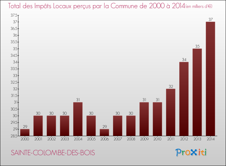 Evolution des Impôts Locaux pour la commune de SAINTE-COLOMBE-DES-BOIS de 2000 à 2014 Evolution des Impôts Locaux pour SAINTE-COLOMBE-DES-BOIS de 2000 à 2014