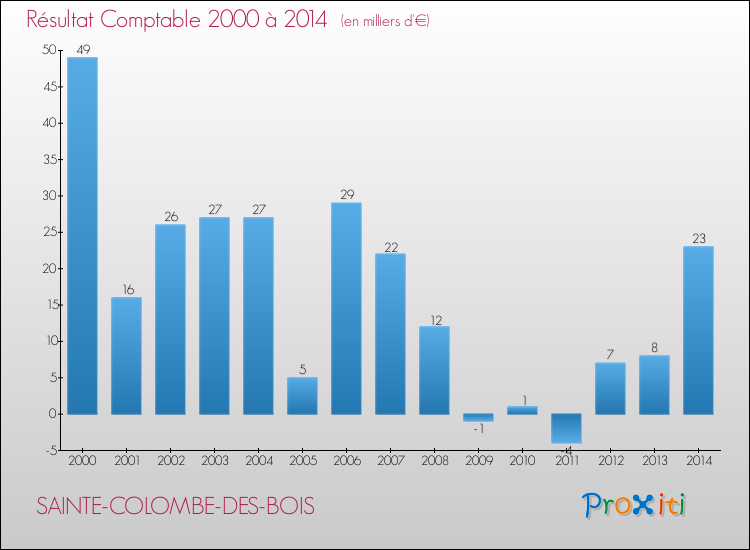 Evolution du résultat comptable pour la commune de SAINTE-COLOMBE-DES-BOIS de 2000 à 2014 Evolution du résultat comptable pour SAINTE-COLOMBE-DES-BOIS de 2000 à 2014