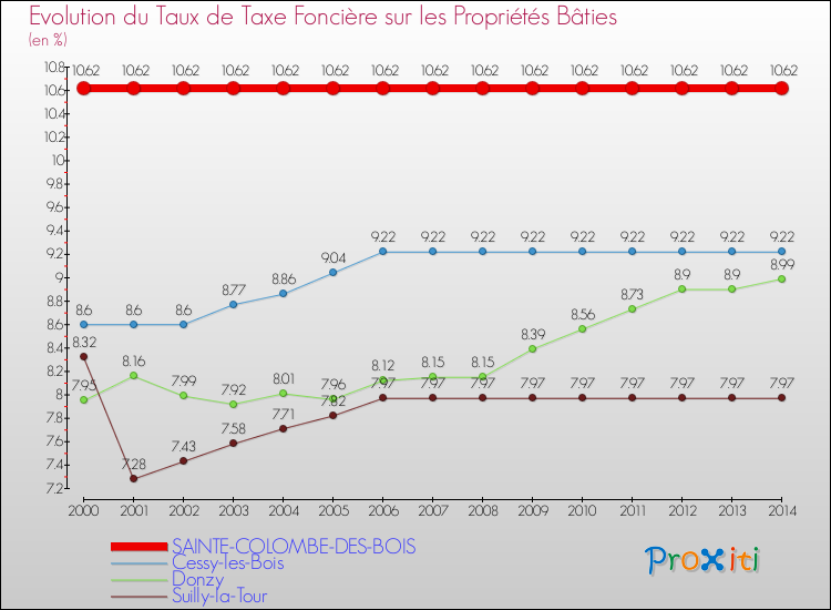 Evolution du taux de la taxe foncière sur le bati pour SAINTE-COLOMBE-DES-BOIS et les communes proches de 2000 à 2014 Comparaison des taux de taxe foncière sur le bati pour SAINTE-COLOMBE-DES-BOIS et les communes voisines de 2000 à 2014