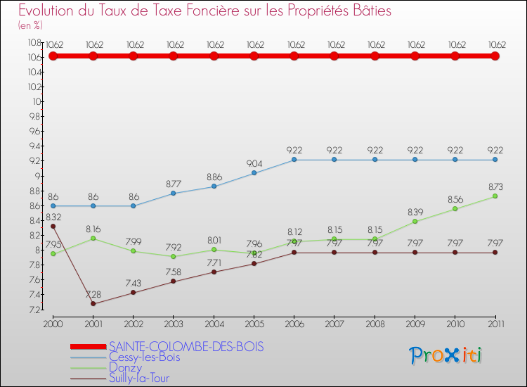 Evolution du taux de la taxe foncière sur le bati pour SAINTE-COLOMBE-DES-BOIS et les communes proches Comparaison des taux de taxe foncière sur le bati pour SAINTE-COLOMBE-DES-BOIS et les communes voisines