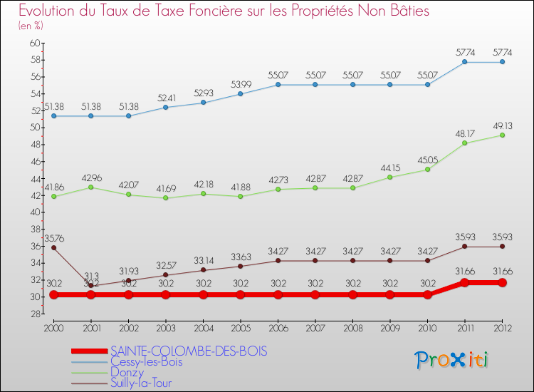 Evolution du taux de la taxe foncière sur les immeubles et terrains non batis pour SAINTE-COLOMBE-DES-BOIS et les communes proches de 2000 à 2012 Comparaison des taux de la taxe foncière sur les immeubles et terrains non batis pour SAINTE-COLOMBE-DES-BOIS et les communes voisines de 2000 à 2012