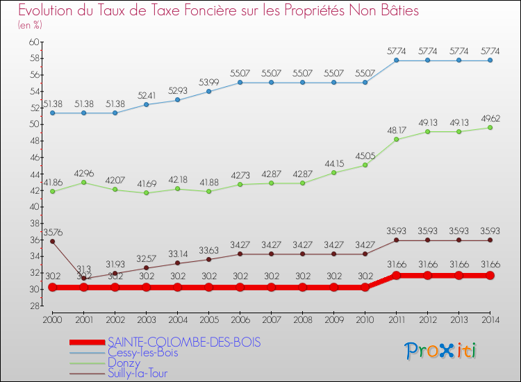 Evolution du taux de la taxe foncière sur les immeubles et terrains non batis pour SAINTE-COLOMBE-DES-BOIS et les communes proches de 2000 à 2014 Comparaison des taux de la taxe foncière sur les immeubles et terrains non batis pour SAINTE-COLOMBE-DES-BOIS et les communes voisines de 2000 à 2014