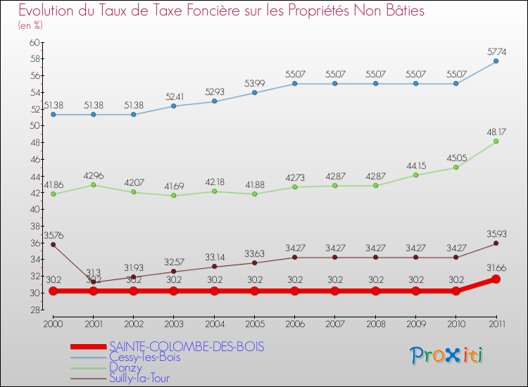 Evolution du taux de la taxe foncière sur les immeubles et terrains non batis pour SAINTE-COLOMBE-DES-BOIS et les communes proches Comparaison des taux de la taxe foncière sur les immeubles et terrains non batis pour SAINTE-COLOMBE-DES-BOIS et les communes voisines