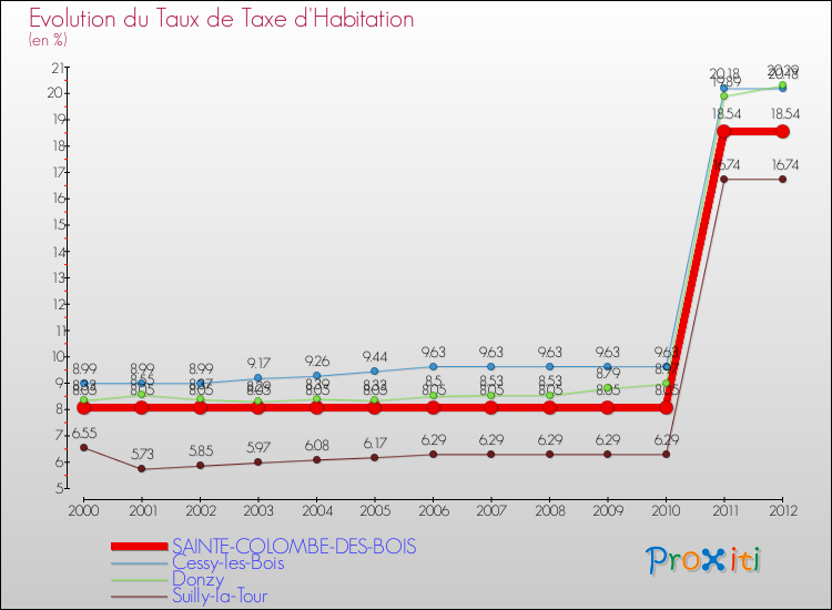 Evolution du taux de la taxe d'habitation pour SAINTE-COLOMBE-DES-BOIS et les communes proches Comparaison des taux de la taxe d'habitation pour SAINTE-COLOMBE-DES-BOIS et les communes voisines