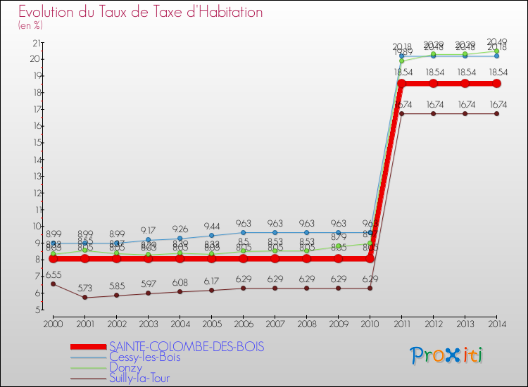 Evolution du taux de la taxe d'habitation pour SAINTE-COLOMBE-DES-BOIS et les communes proches de 2000 à 2014 Comparaison des taux de la taxe d'habitation pour SAINTE-COLOMBE-DES-BOIS et les communes voisines de 2000 à 2014