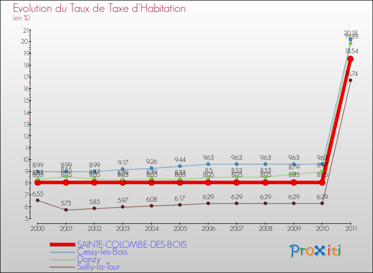 Evolution du taux de la taxe d'habitation pour SAINTE-COLOMBE-DES-BOIS et les communes proches Comparaison des taux de la taxe d'habitation pour SAINTE-COLOMBE-DES-BOIS et les communes voisines