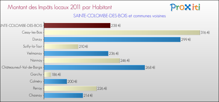 Montant des impôts locaux par Habitant pour SAINTE-COLOMBE-DES-BOIS et les communes proches Comparaison des impôts locaux par habitant pour SAINTE-COLOMBE-DES-BOIS et les communes voisines