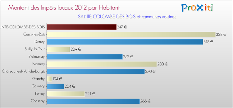 Montant des impôts locaux par Habitant pour SAINTE-COLOMBE-DES-BOIS et les communes proches Comparaison des impôts locaux par habitant pour SAINTE-COLOMBE-DES-BOIS et les communes voisines