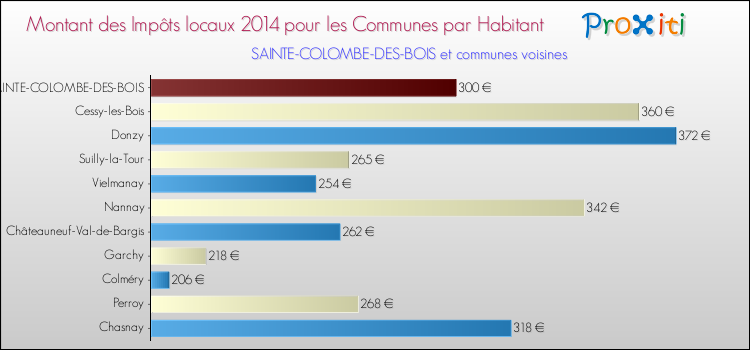 Montant des impôts locaux par Habitant pour SAINTE-COLOMBE-DES-BOIS et les communes proches en 2014 Comparaison des impôts locaux par habitant pour SAINTE-COLOMBE-DES-BOIS et les communes voisines en 2014
