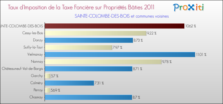 Taux d'imposition de la taxe foncière sur le bati 2011 pour SAINTE-COLOMBE-DES-BOIS et les communes proches Comparaison des taux d'imposition de la taxe foncière sur le bati 2011 pour SAINTE-COLOMBE-DES-BOIS et les communes voisines