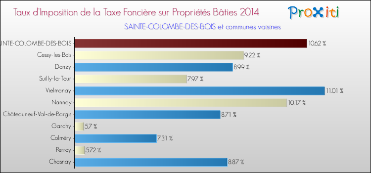 Taux d'imposition de la taxe foncière sur le bati 2014 pour SAINTE-COLOMBE-DES-BOIS et les communes proches Comparaison des taux d'imposition de la taxe foncière sur le bati 2014 pour SAINTE-COLOMBE-DES-BOIS et les communes voisines