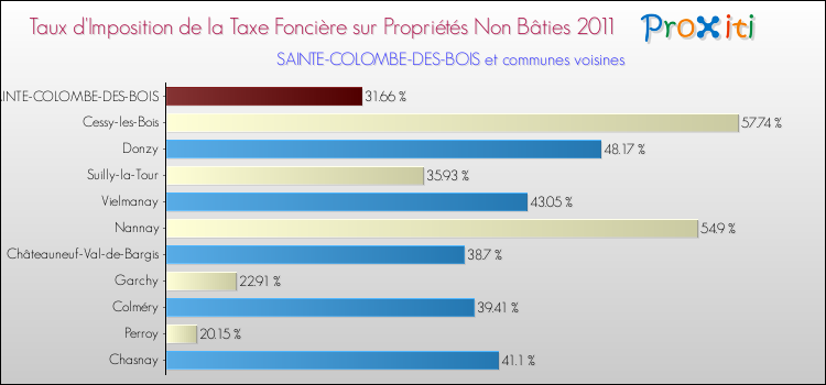 Taux d'imposition de la taxe foncière sur les immeubles et terrains non batis 2011 pour SAINTE-COLOMBE-DES-BOIS et les communes proches Comparaison des taux d'imposition de la taxe foncière sur les immeubles et terrains non batis 2011 pour SAINTE-COLOMBE-DES-BOIS et les communes voisines