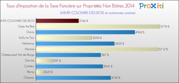 Taux d'imposition de la taxe foncière sur les immeubles et terrains non batis 2014 pour SAINTE-COLOMBE-DES-BOIS et les communes proches Comparaison des taux d'imposition de la taxe foncière sur les immeubles et terrains non batis 2014 pour SAINTE-COLOMBE-DES-BOIS et les communes voisines