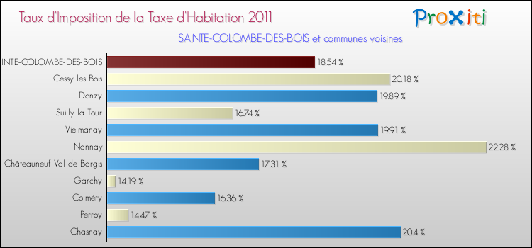 Taux d'imposition de la taxe d'habitation 2011 pour SAINTE-COLOMBE-DES-BOIS et les communes proches Comparaison des taux d'imposition de la taxe d'habitation 2011 pour SAINTE-COLOMBE-DES-BOIS et les communes voisines