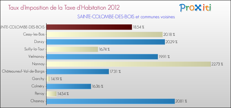 Taux d'imposition de la taxe d'habitation 2012 pour SAINTE-COLOMBE-DES-BOIS et les communes proches Comparaison des taux d'imposition de la taxe d'habitation 2012 pour SAINTE-COLOMBE-DES-BOIS et les communes voisines