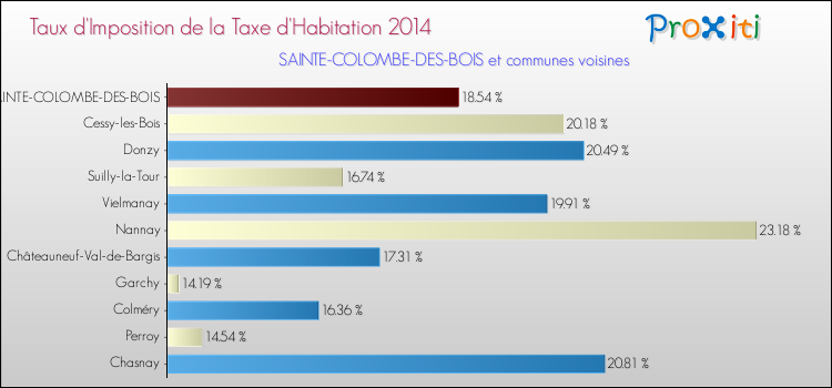 Taux d'imposition de la taxe d'habitation 2014 pour SAINTE-COLOMBE-DES-BOIS et les communes proches Comparaison des taux d'imposition de la taxe d'habitation 2014 pour SAINTE-COLOMBE-DES-BOIS et les communes voisines