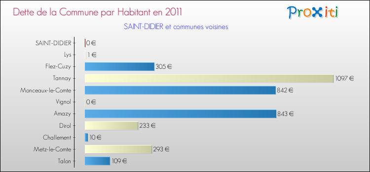 Dette par habitant de la commune en 2011 pour SAINT-DIDIER et les communes proches Comparaison de la dette par habitant de la commune en 2011 pour SAINT-DIDIER et les communes voisines