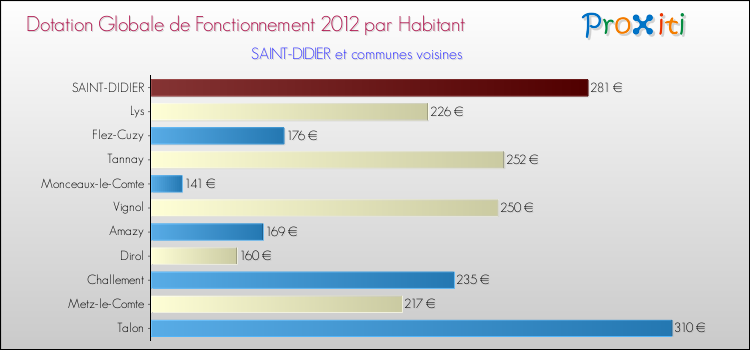 Montant des dotations globales de fonctionnement DGF par Habitant pour SAINT-DIDIER et les communes proches Comparaison des des dotations globales de fonctionnement DGF par habitant pour SAINT-DIDIER et les communes voisines