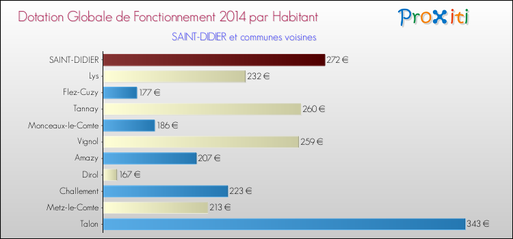 Montant des dotations globales de fonctionnement DGF par Habitant pour SAINT-DIDIER et les communes proches en 2014. Comparaison des des dotations globales de fonctionnement DGF par habitant pour SAINT-DIDIER et les communes voisines en 2014.