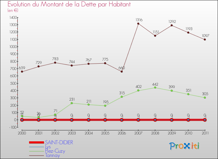 Evolution de la dette par habitant pour la commune de SAINT-DIDIER et les communes proches Comparaison de la dette par habitant pour SAINT-DIDIER et les communes voisines