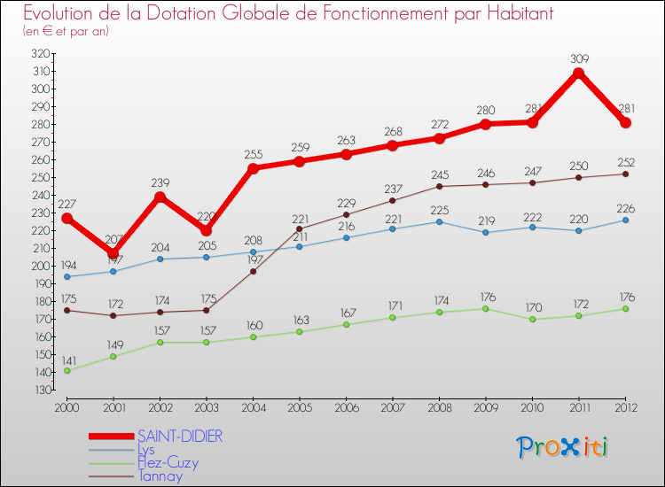 Evolution et montant de la dotation globale de fonctionnement par Habitant pour SAINT-DIDIER et les communes proches Comparaison des dotations globales de fonctionnement par habitant pour SAINT-DIDIER et les communes voisines