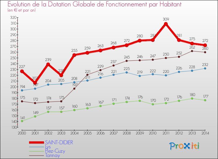 Evolution et montant de la dotation globale de fonctionnement par Habitant pour SAINT-DIDIER et les communes proches de 2000 à 2014. Comparaison des dotations globales de fonctionnement par habitant pour SAINT-DIDIER et les communes voisines de 2000 à 2014.