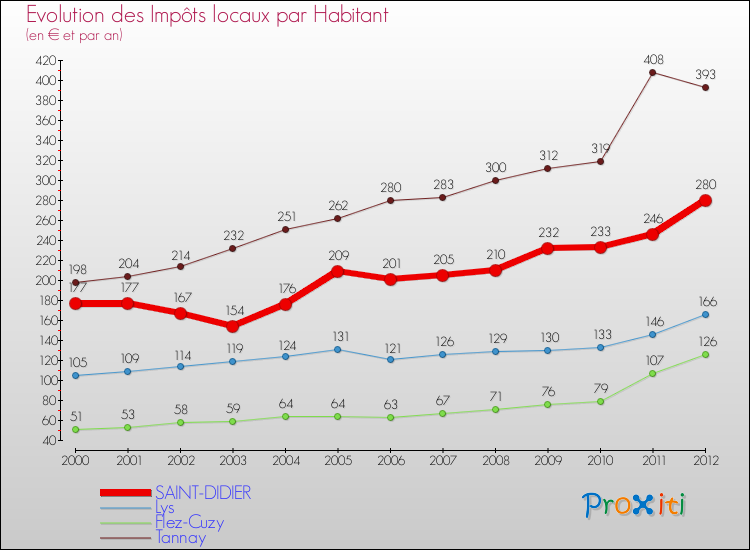 Evolution et montant des impôts locaux par Habitant pour SAINT-DIDIER et les communes proches Comparaison des impôts locaux par habitant pour SAINT-DIDIER et les communes voisines